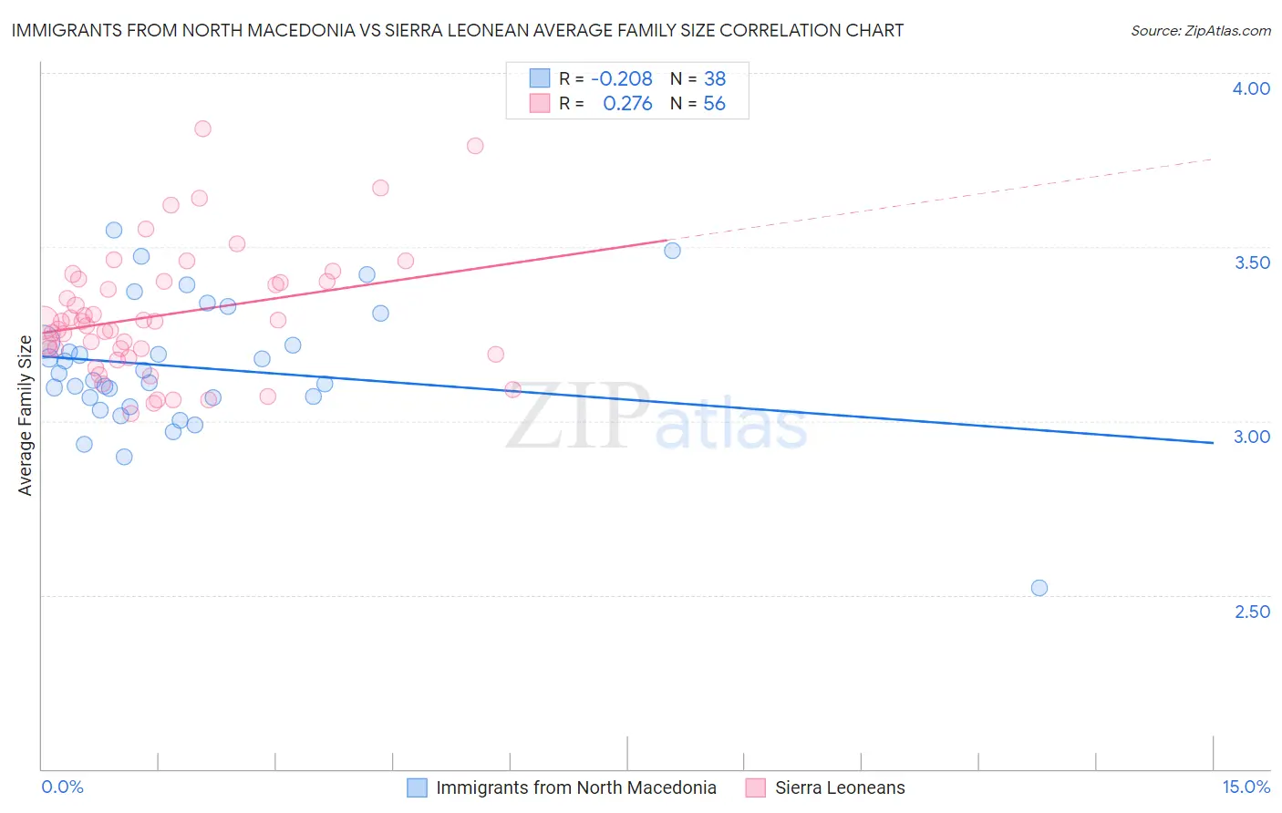 Immigrants from North Macedonia vs Sierra Leonean Average Family Size