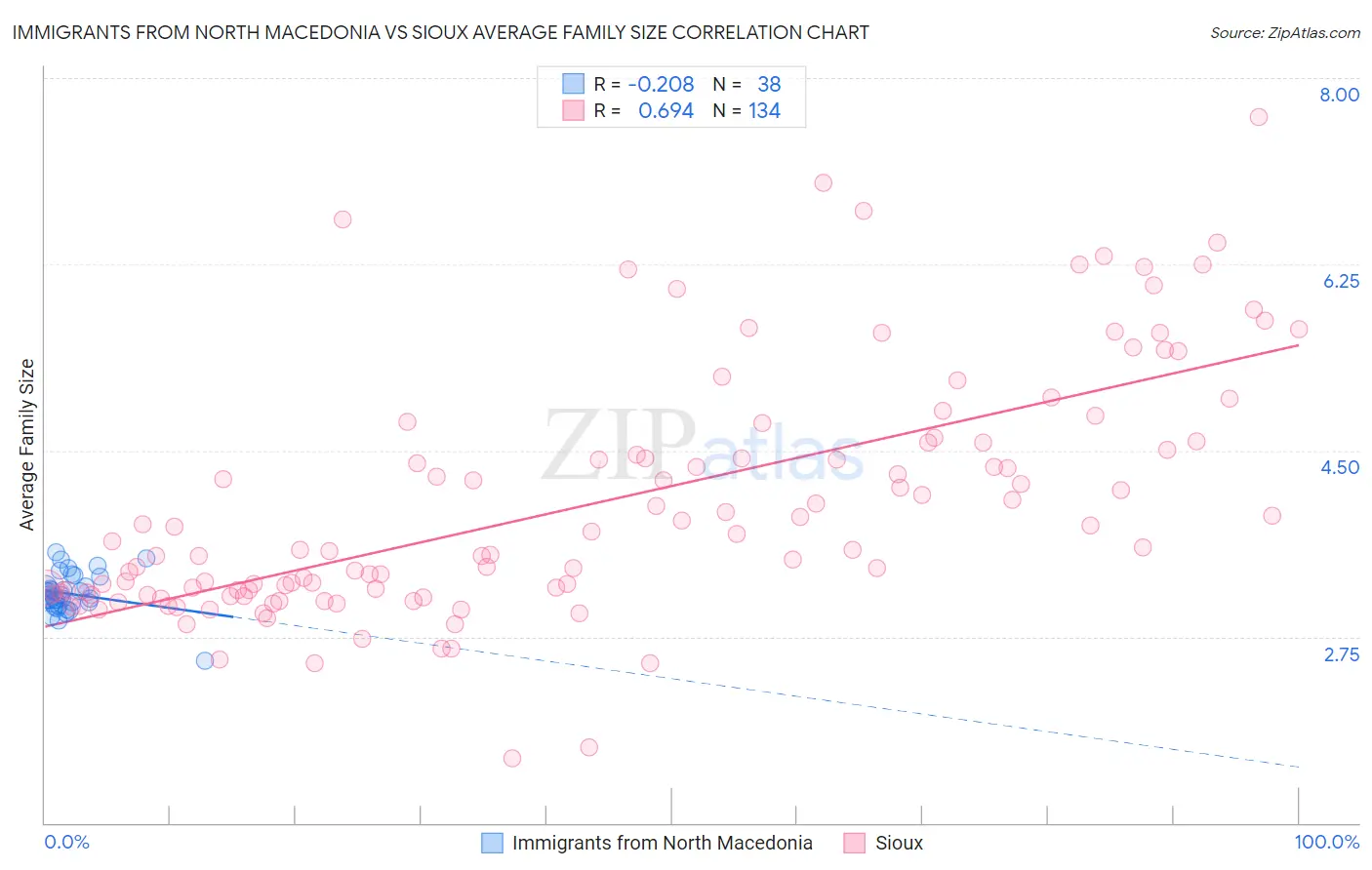 Immigrants from North Macedonia vs Sioux Average Family Size