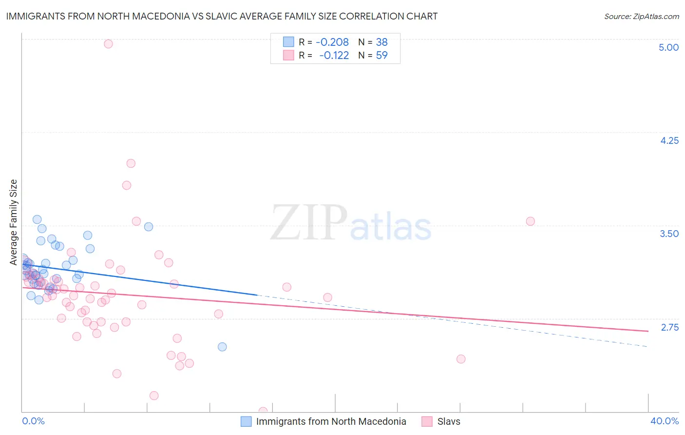 Immigrants from North Macedonia vs Slavic Average Family Size