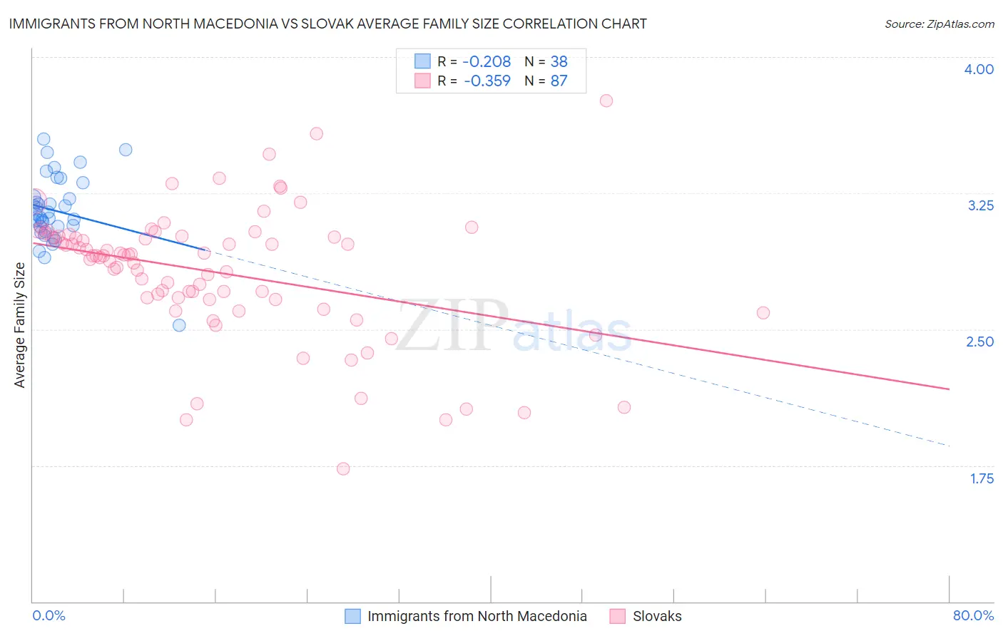 Immigrants from North Macedonia vs Slovak Average Family Size
