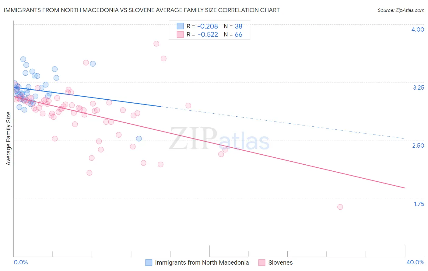 Immigrants from North Macedonia vs Slovene Average Family Size