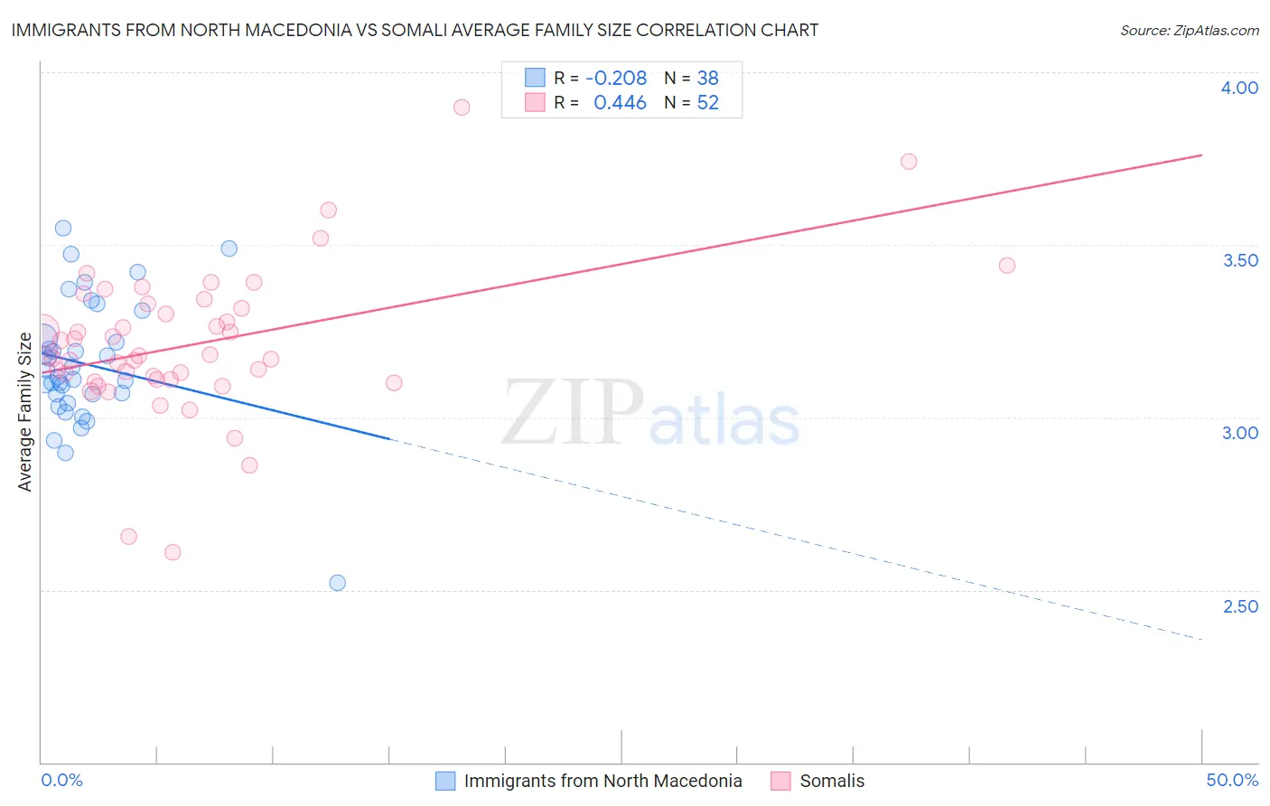 Immigrants from North Macedonia vs Somali Average Family Size