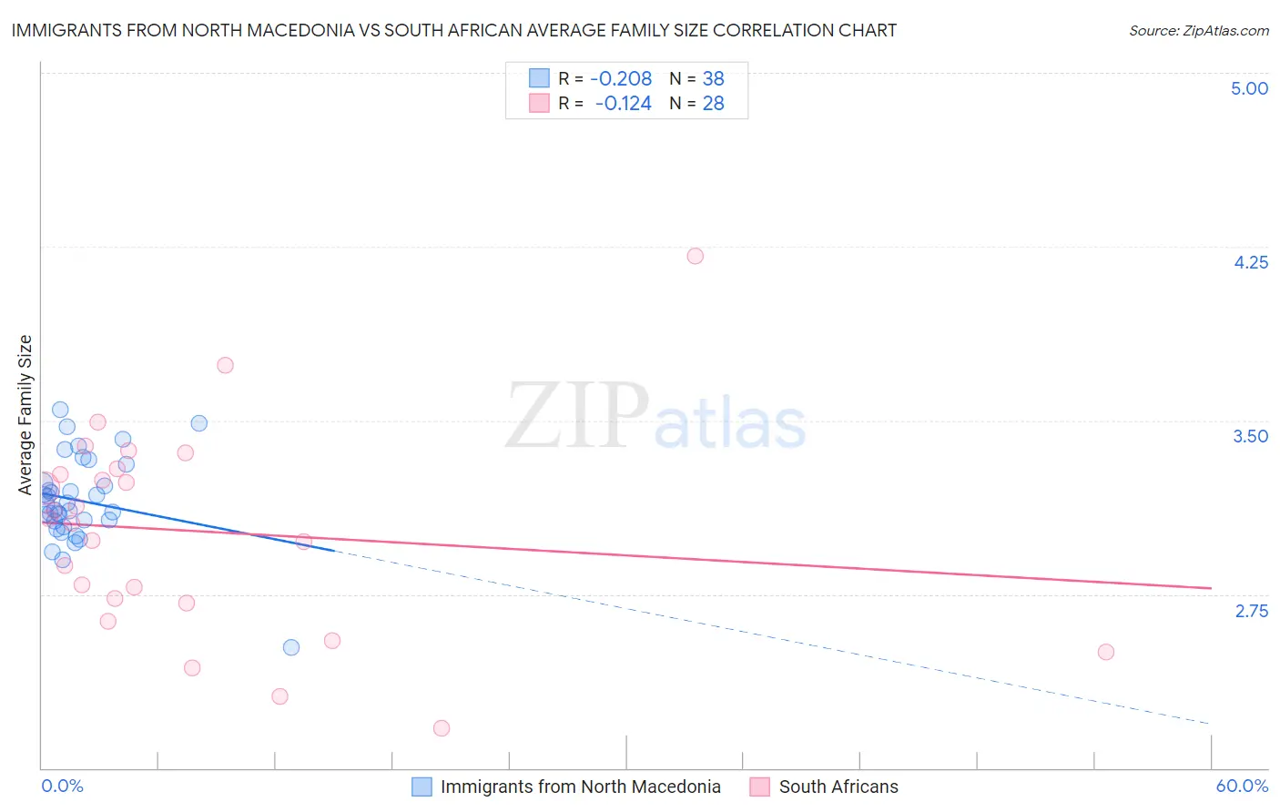 Immigrants from North Macedonia vs South African Average Family Size