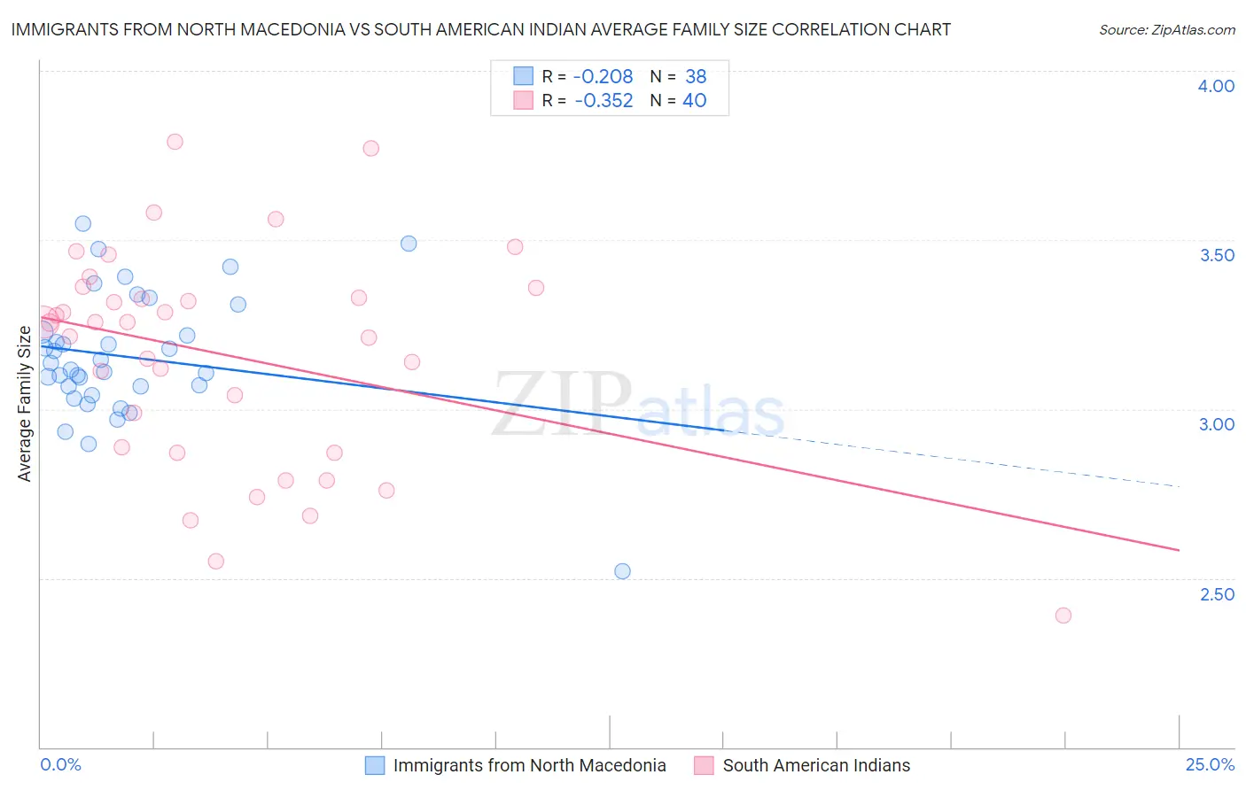 Immigrants from North Macedonia vs South American Indian Average Family Size