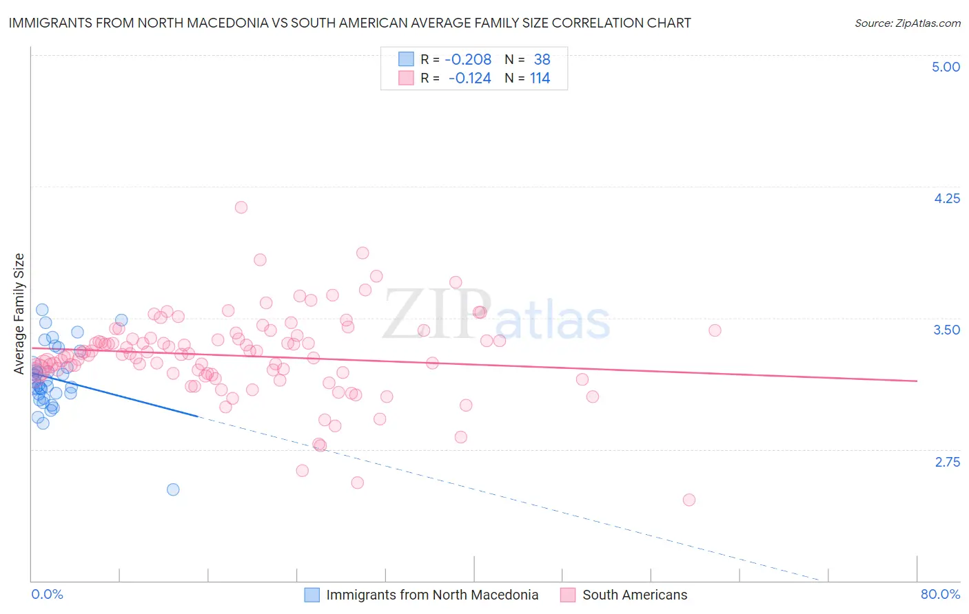 Immigrants from North Macedonia vs South American Average Family Size