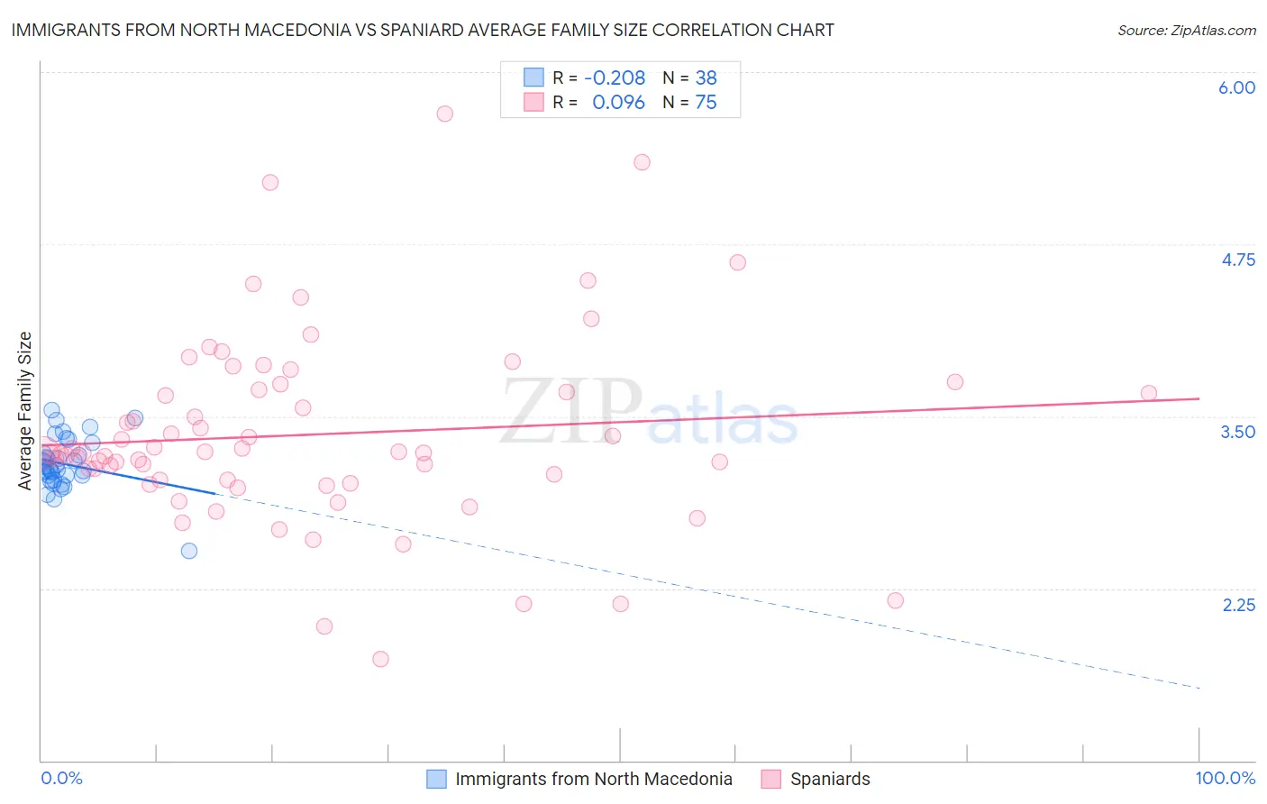 Immigrants from North Macedonia vs Spaniard Average Family Size