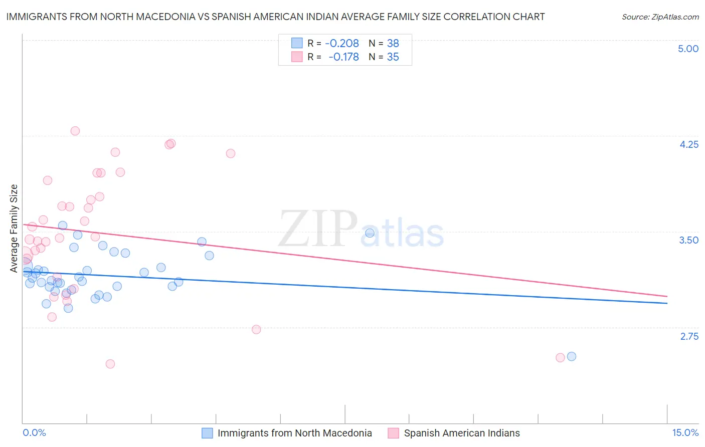 Immigrants from North Macedonia vs Spanish American Indian Average Family Size