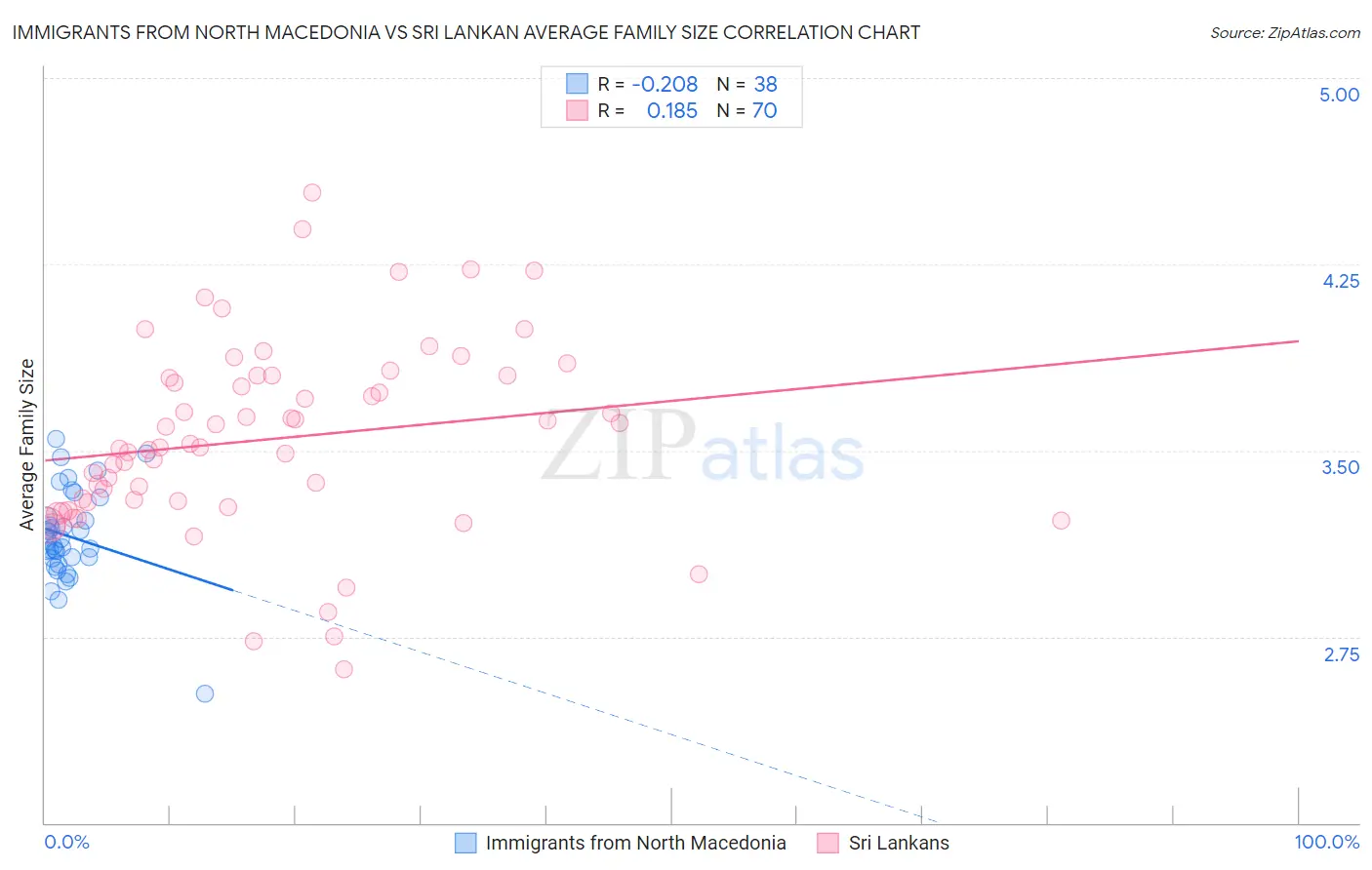 Immigrants from North Macedonia vs Sri Lankan Average Family Size