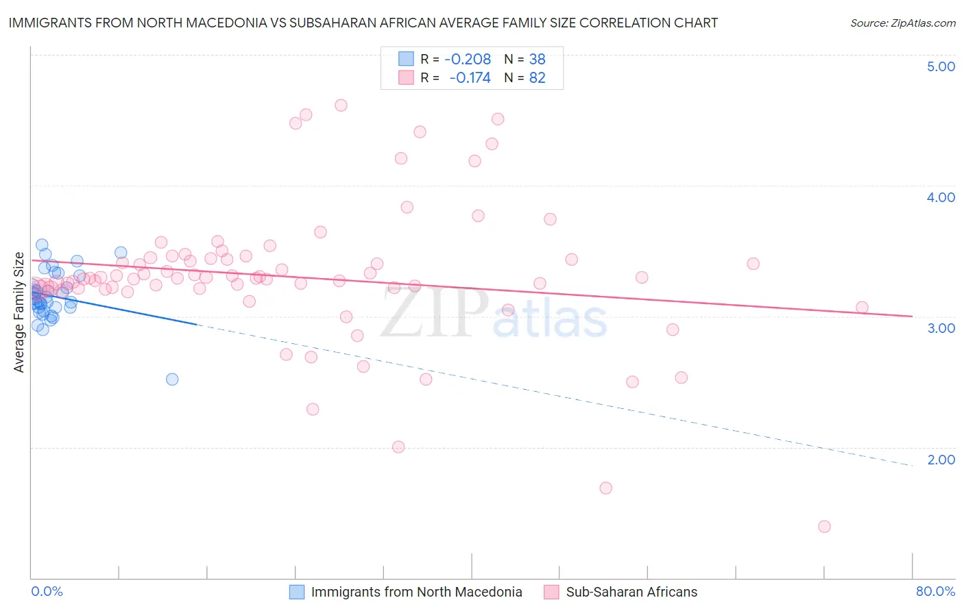 Immigrants from North Macedonia vs Subsaharan African Average Family Size