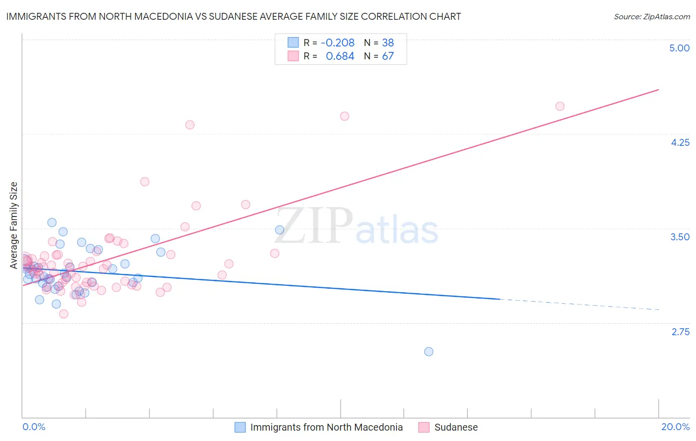 Immigrants from North Macedonia vs Sudanese Average Family Size