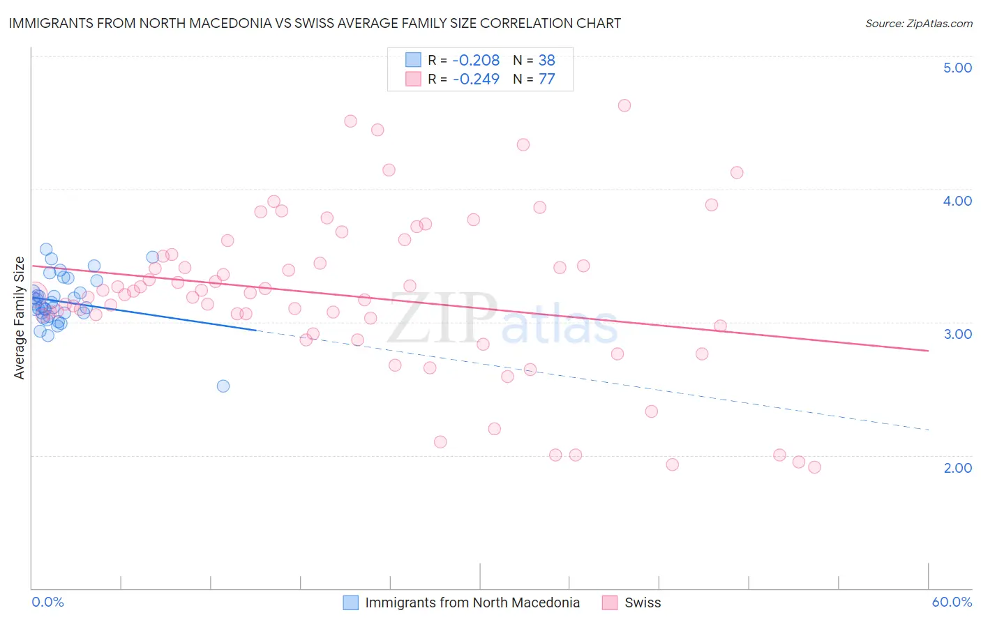 Immigrants from North Macedonia vs Swiss Average Family Size
