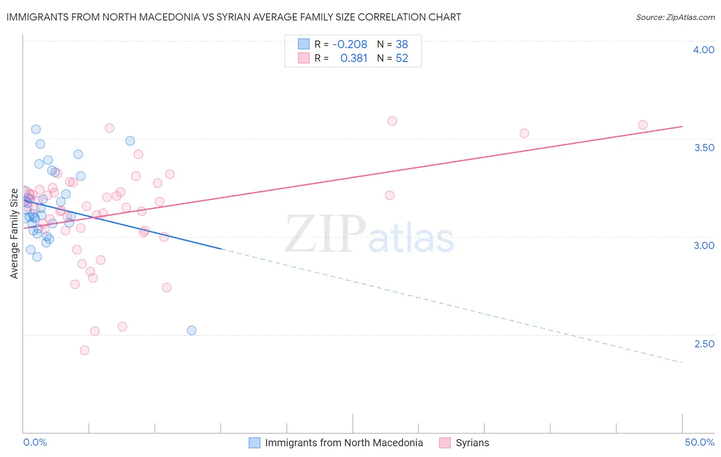 Immigrants from North Macedonia vs Syrian Average Family Size