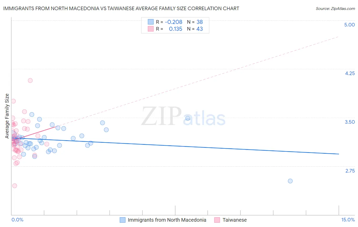 Immigrants from North Macedonia vs Taiwanese Average Family Size