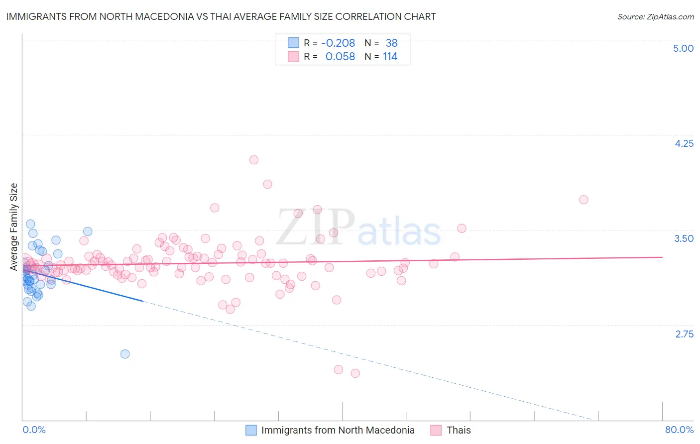 Immigrants from North Macedonia vs Thai Average Family Size