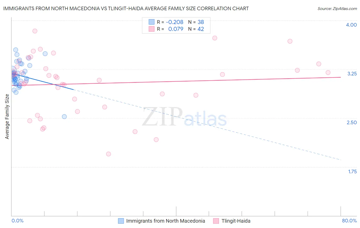 Immigrants from North Macedonia vs Tlingit-Haida Average Family Size