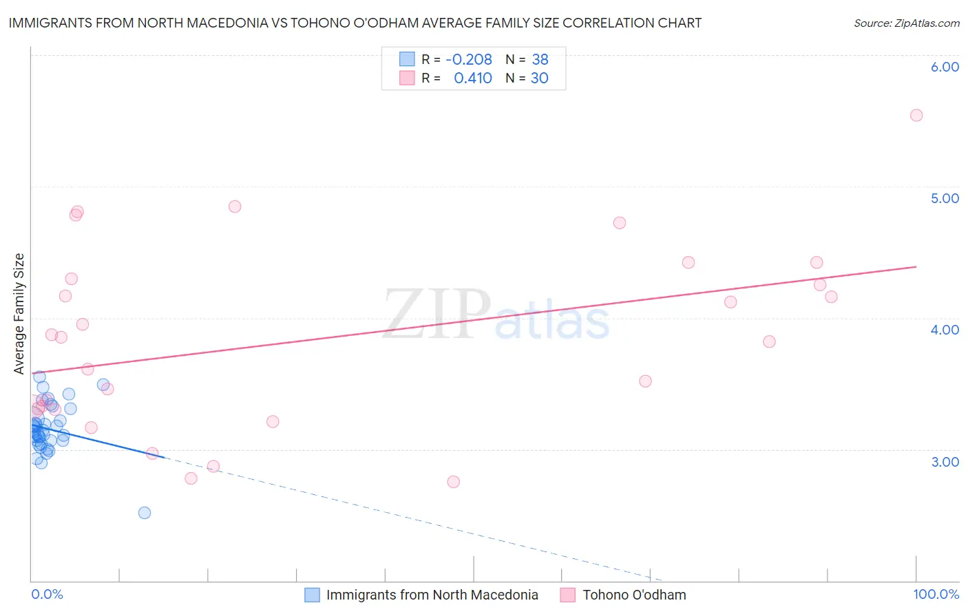 Immigrants from North Macedonia vs Tohono O'odham Average Family Size