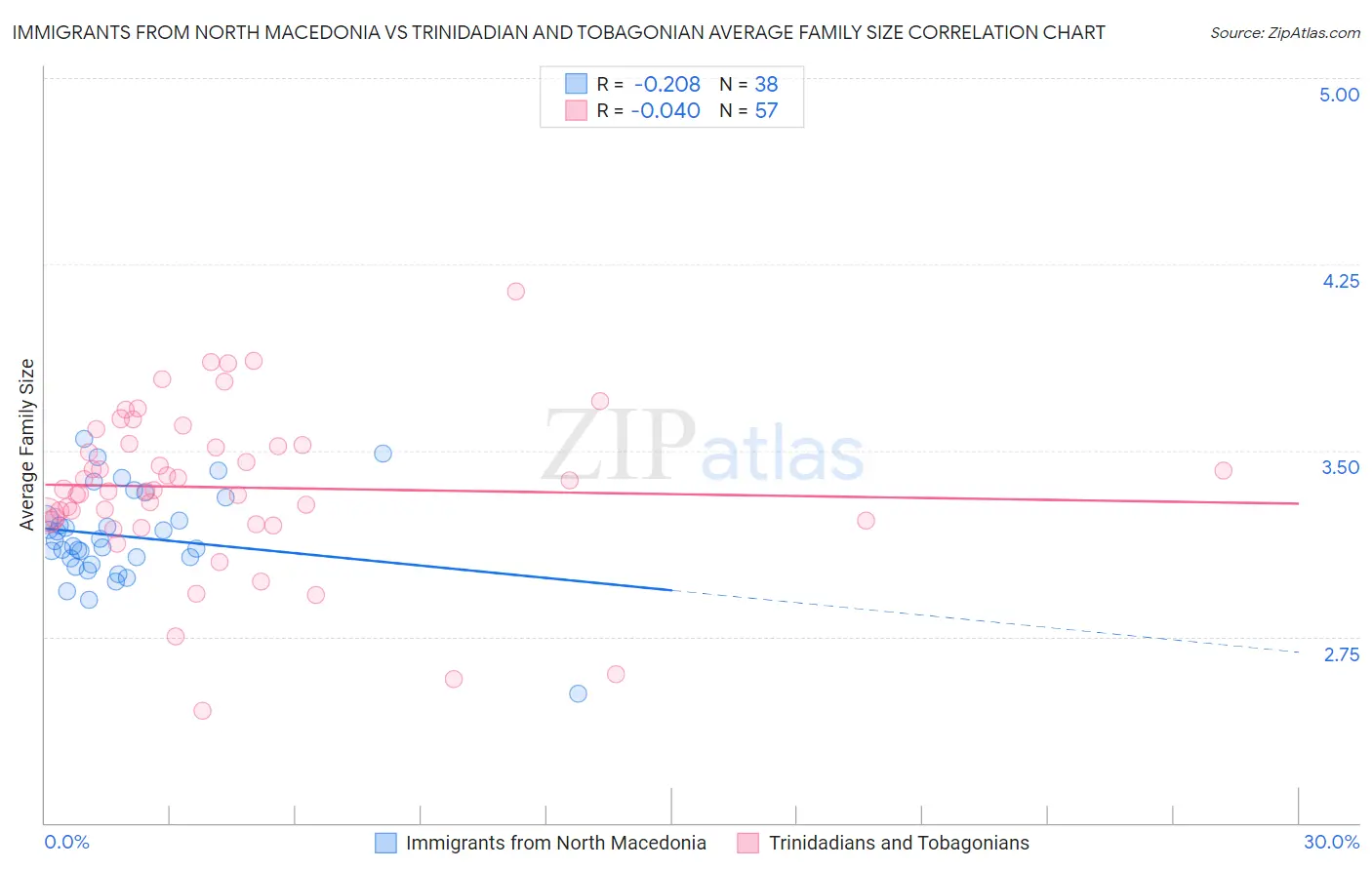 Immigrants from North Macedonia vs Trinidadian and Tobagonian Average Family Size