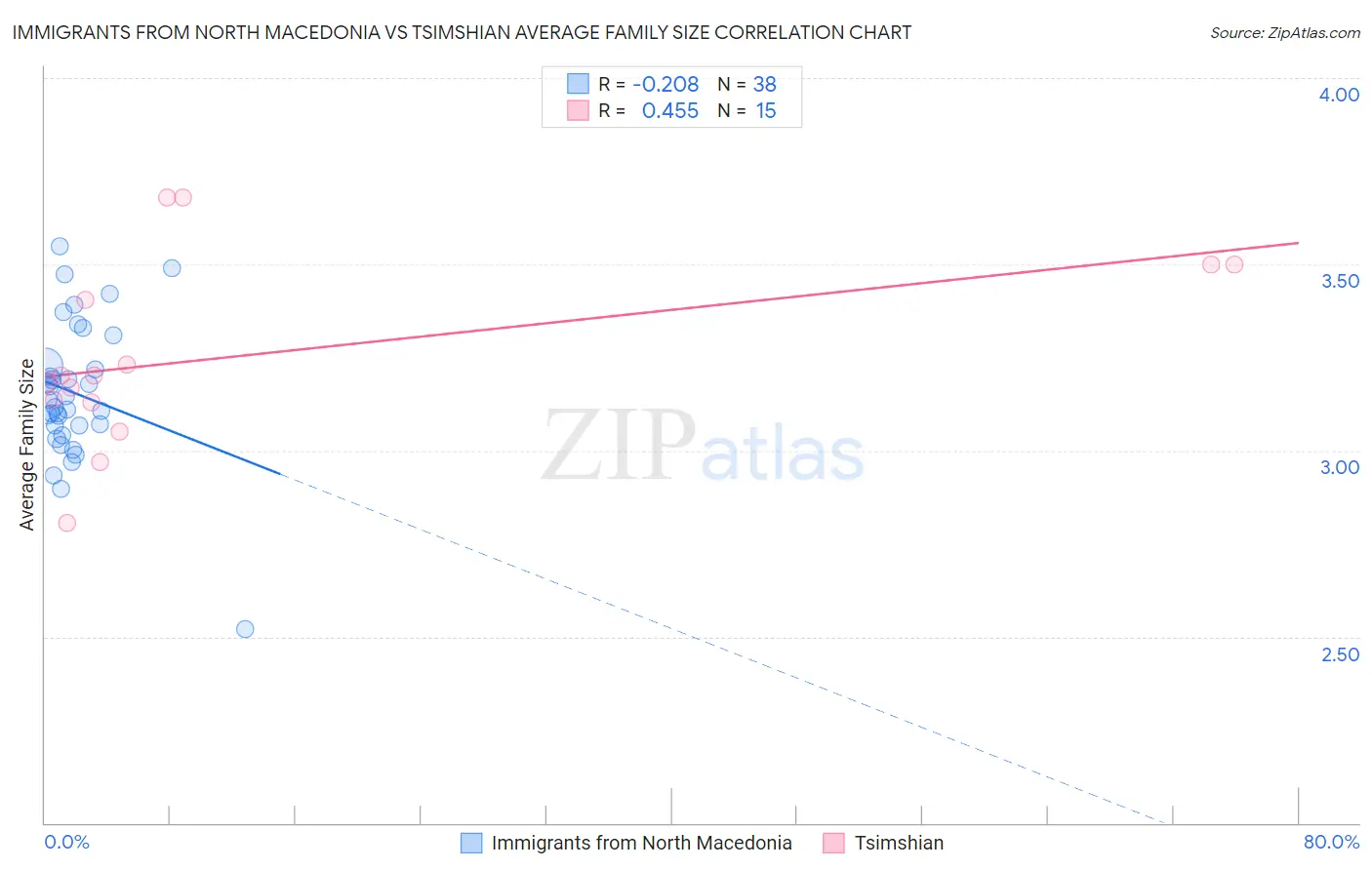 Immigrants from North Macedonia vs Tsimshian Average Family Size