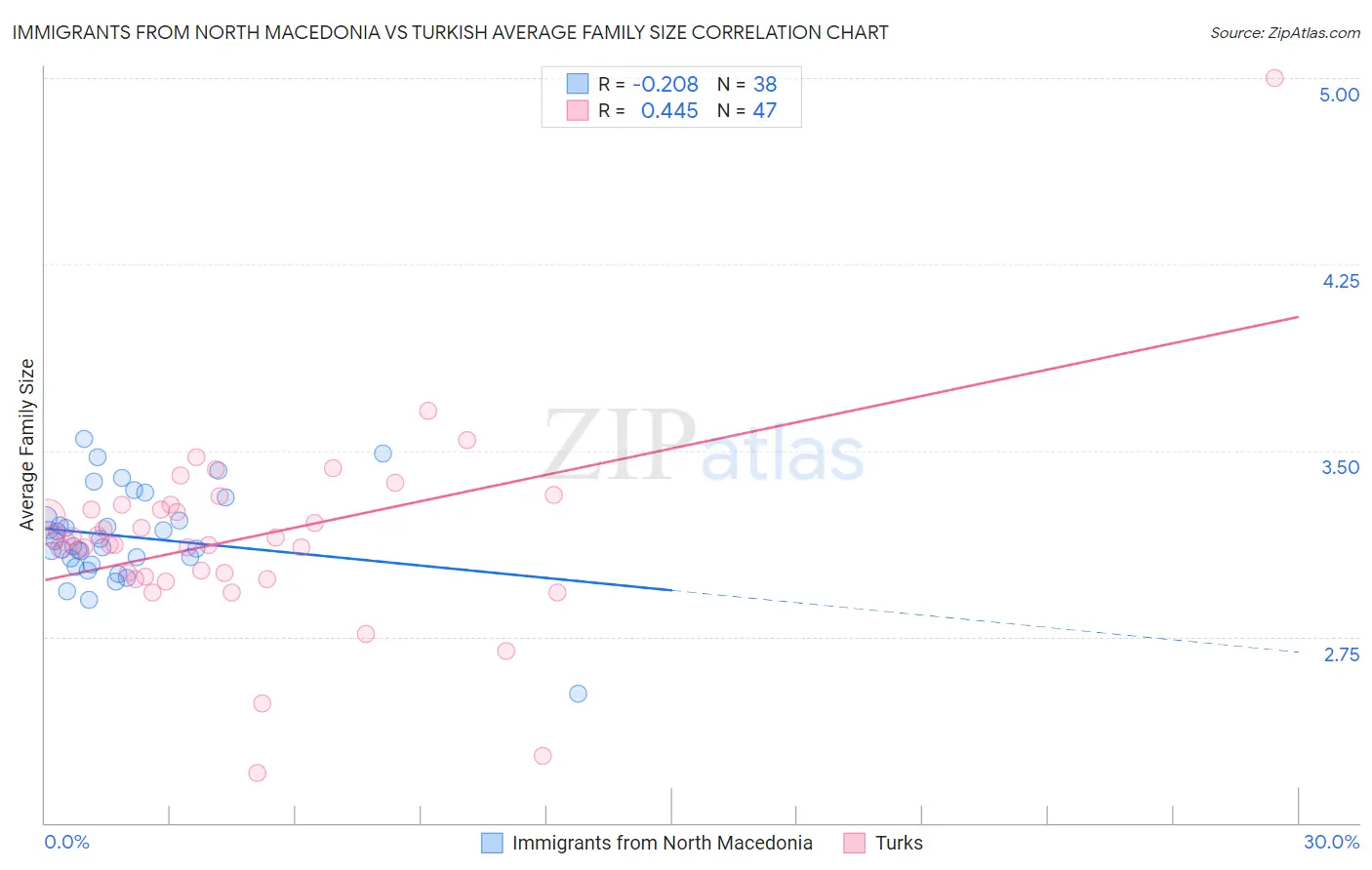 Immigrants from North Macedonia vs Turkish Average Family Size