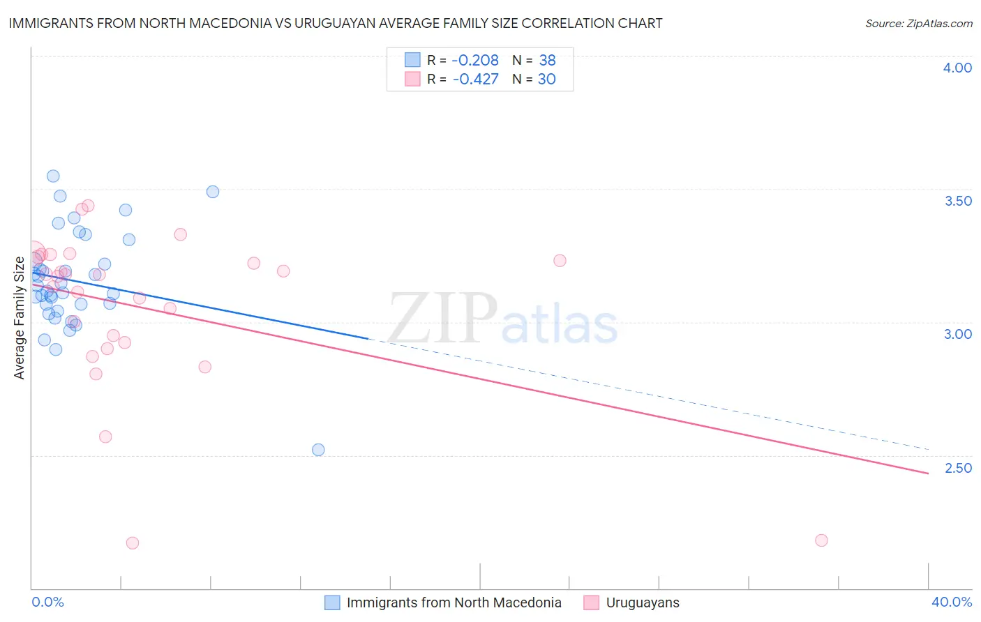 Immigrants from North Macedonia vs Uruguayan Average Family Size