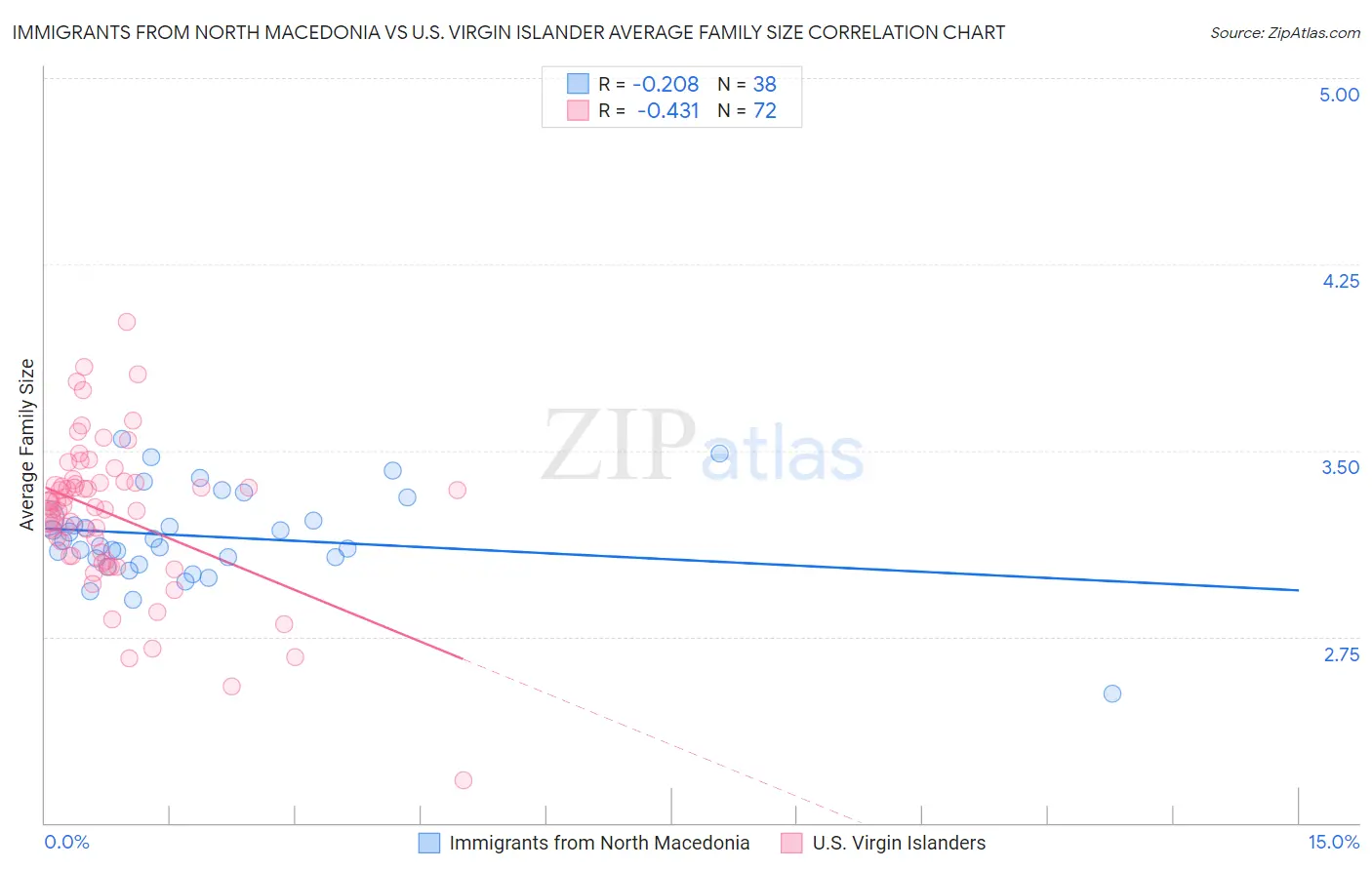 Immigrants from North Macedonia vs U.S. Virgin Islander Average Family Size