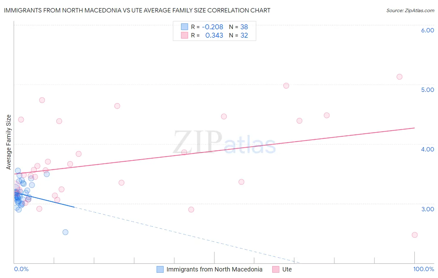 Immigrants from North Macedonia vs Ute Average Family Size