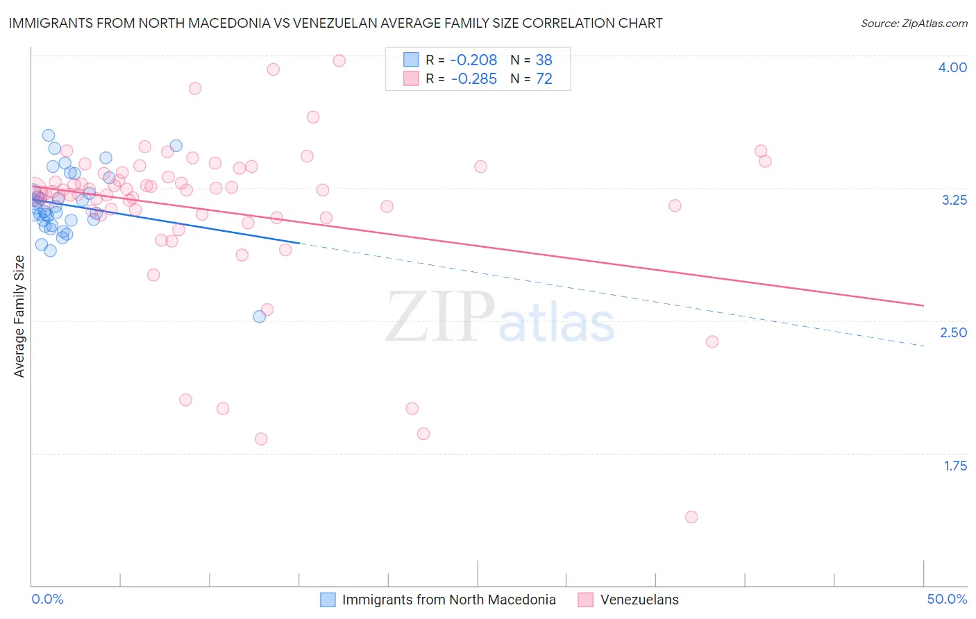 Immigrants from North Macedonia vs Venezuelan Average Family Size