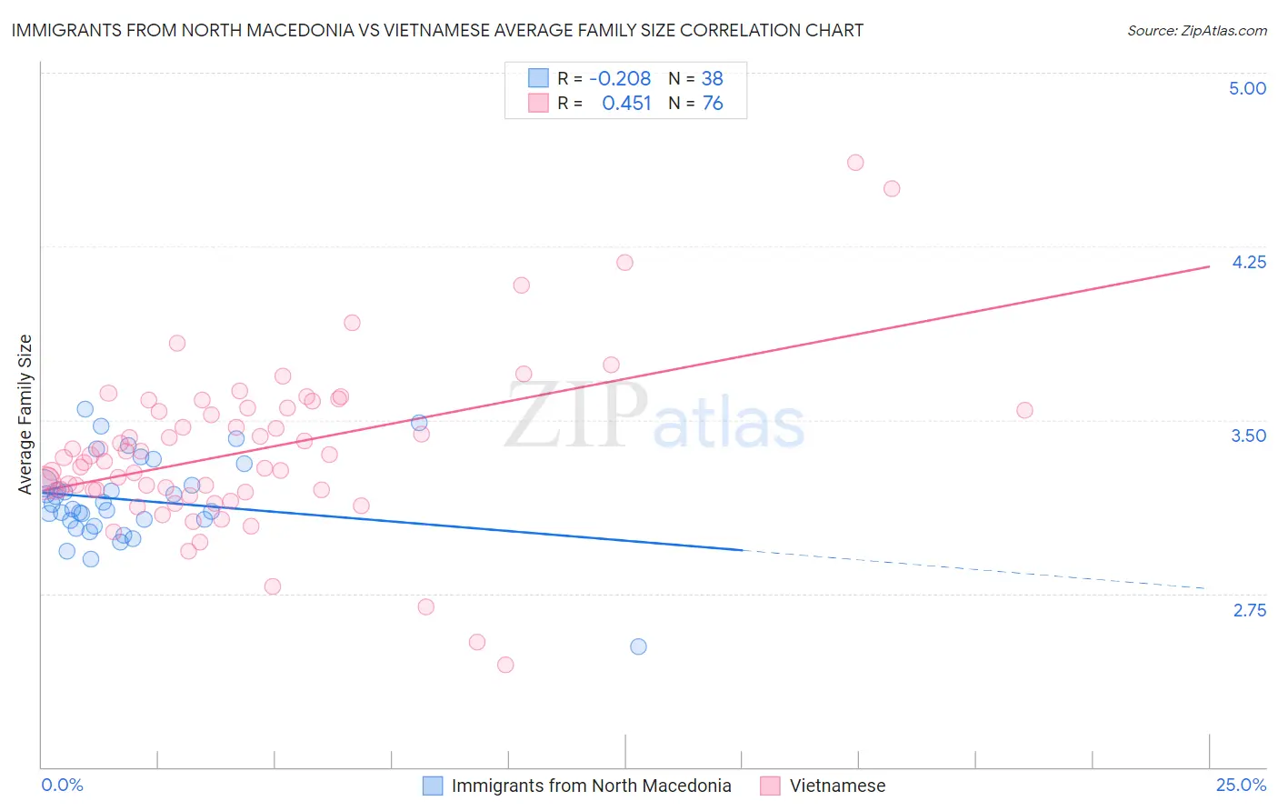 Immigrants from North Macedonia vs Vietnamese Average Family Size