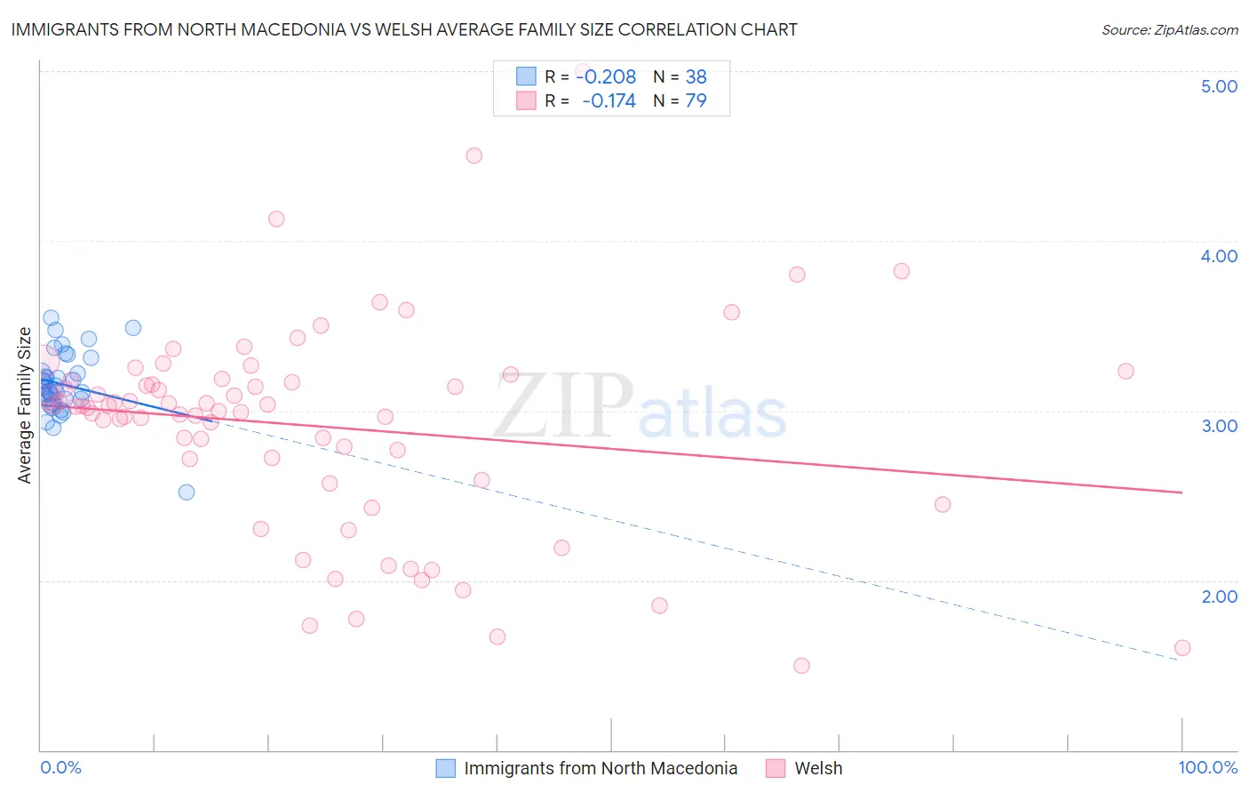 Immigrants from North Macedonia vs Welsh Average Family Size