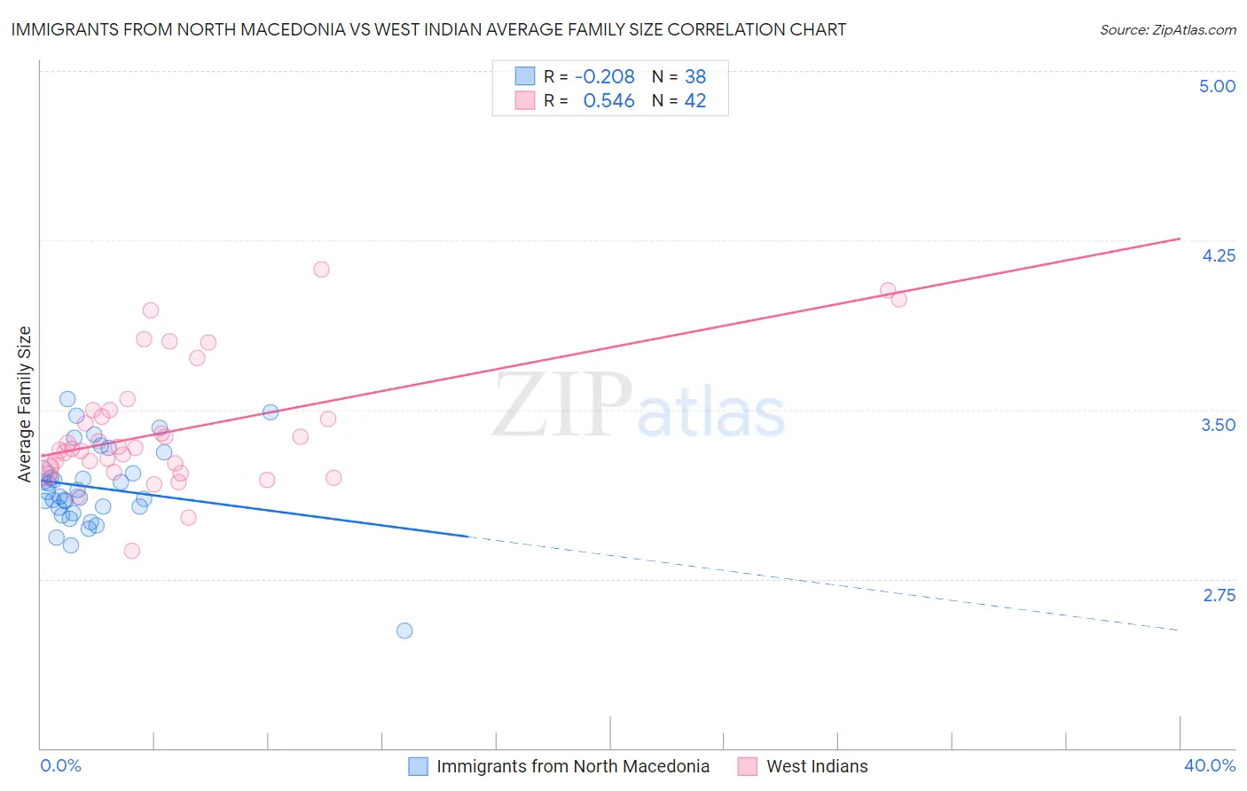 Immigrants from North Macedonia vs West Indian Average Family Size