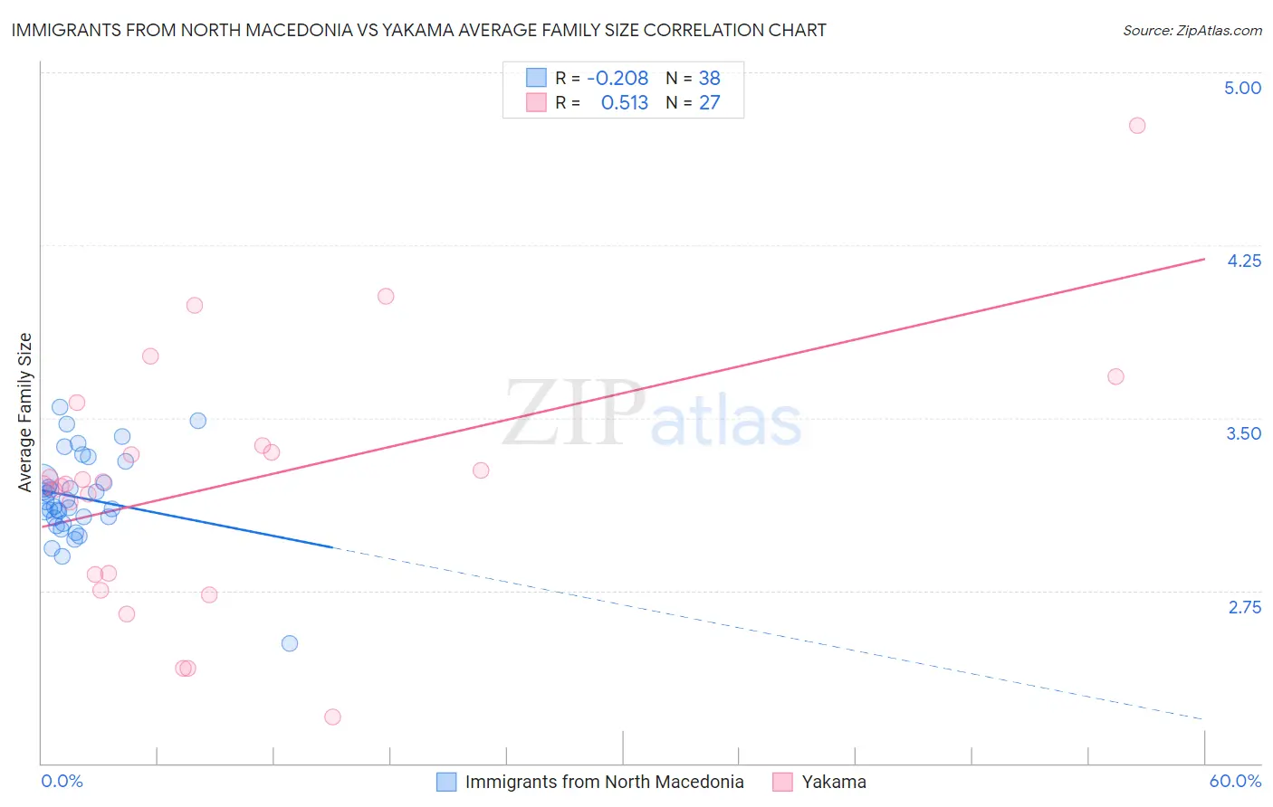 Immigrants from North Macedonia vs Yakama Average Family Size
