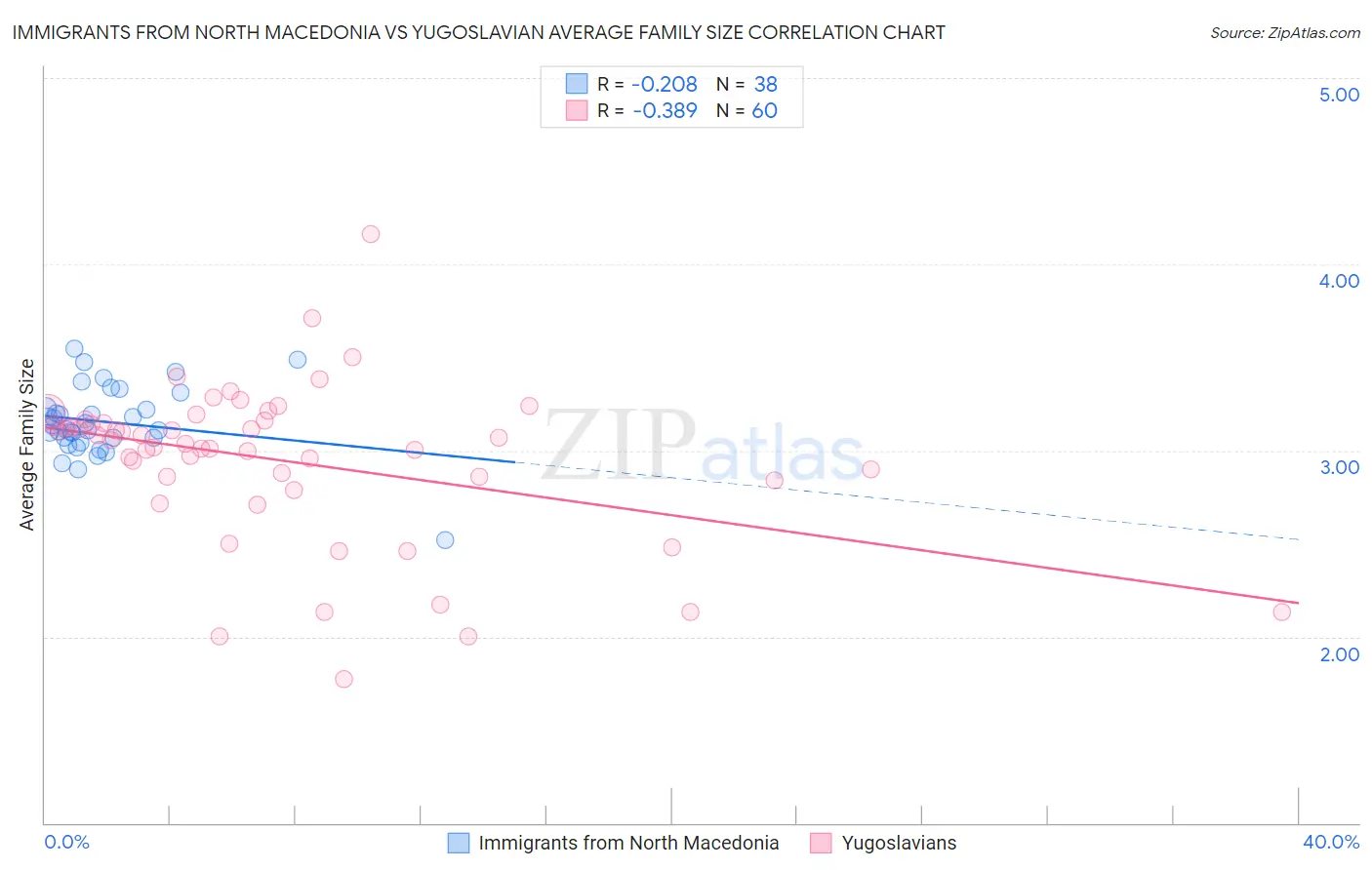 Immigrants from North Macedonia vs Yugoslavian Average Family Size