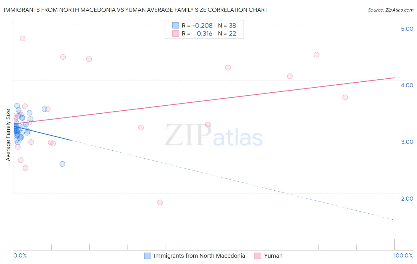 Immigrants from North Macedonia vs Yuman Average Family Size