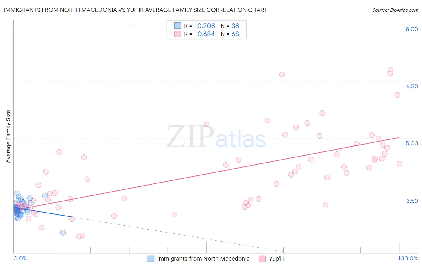 Immigrants from North Macedonia vs Yup'ik Average Family Size