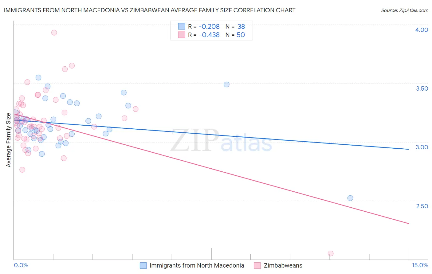 Immigrants from North Macedonia vs Zimbabwean Average Family Size