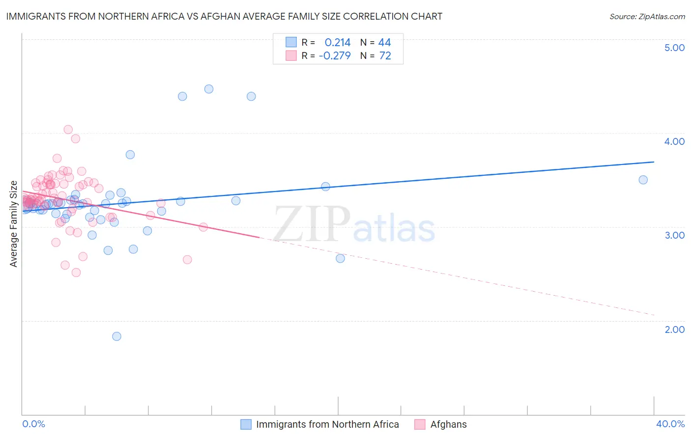 Immigrants from Northern Africa vs Afghan Average Family Size