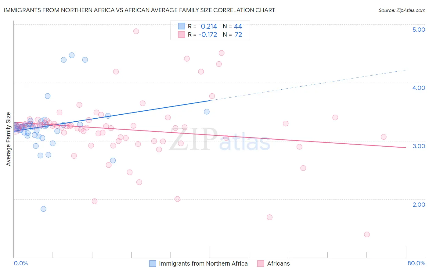 Immigrants from Northern Africa vs African Average Family Size