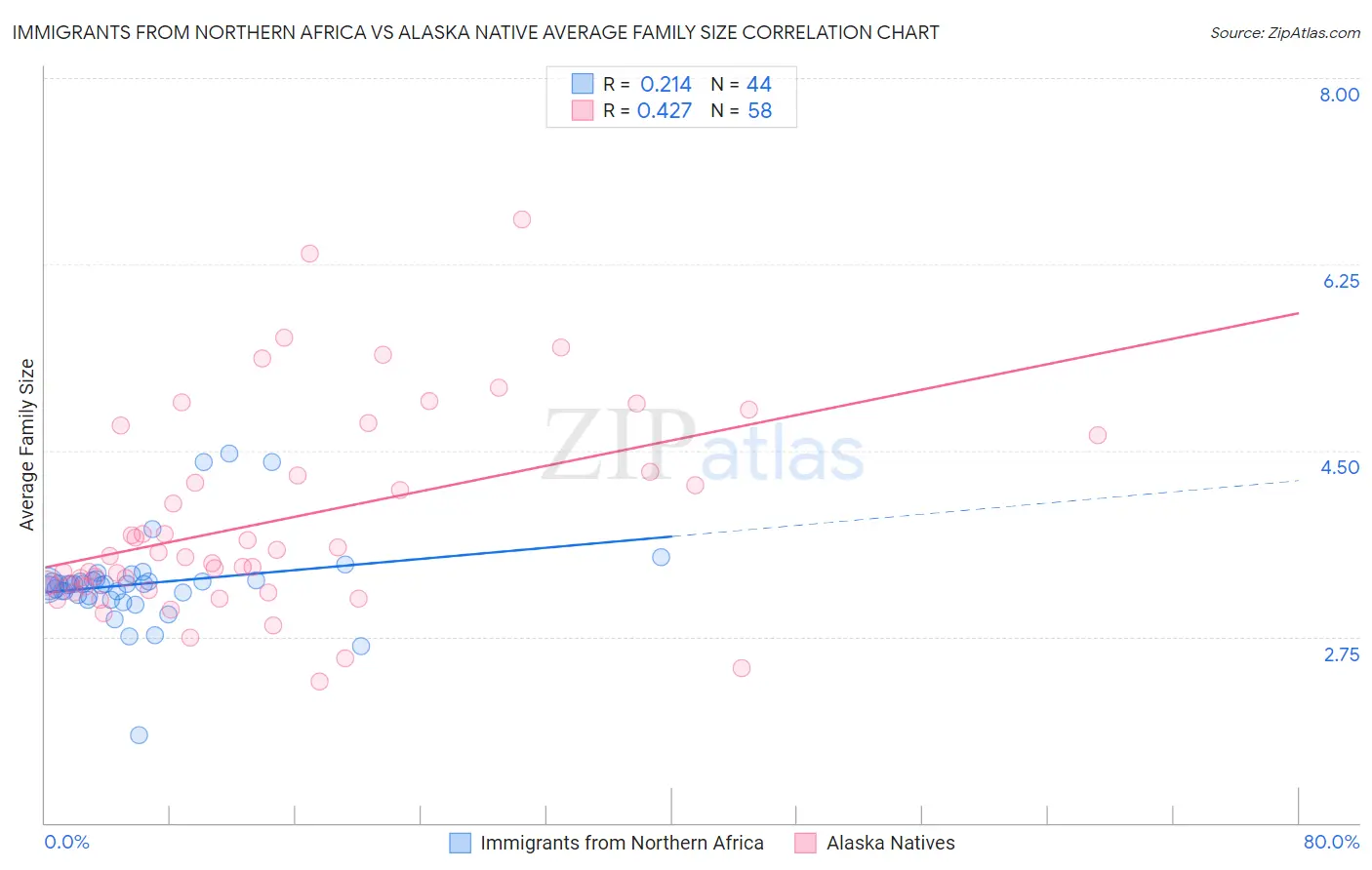Immigrants from Northern Africa vs Alaska Native Average Family Size