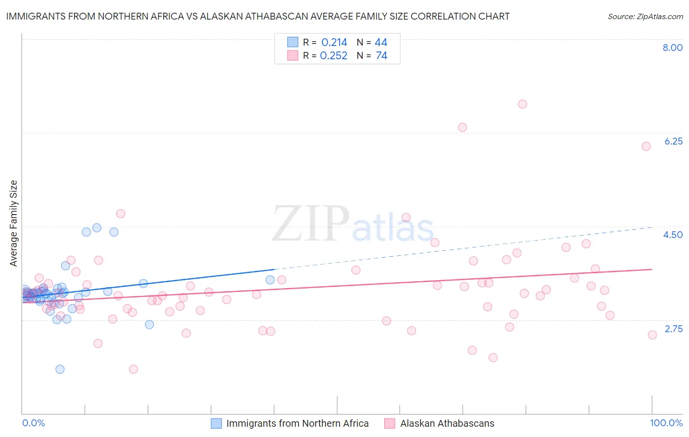 Immigrants from Northern Africa vs Alaskan Athabascan Average Family Size