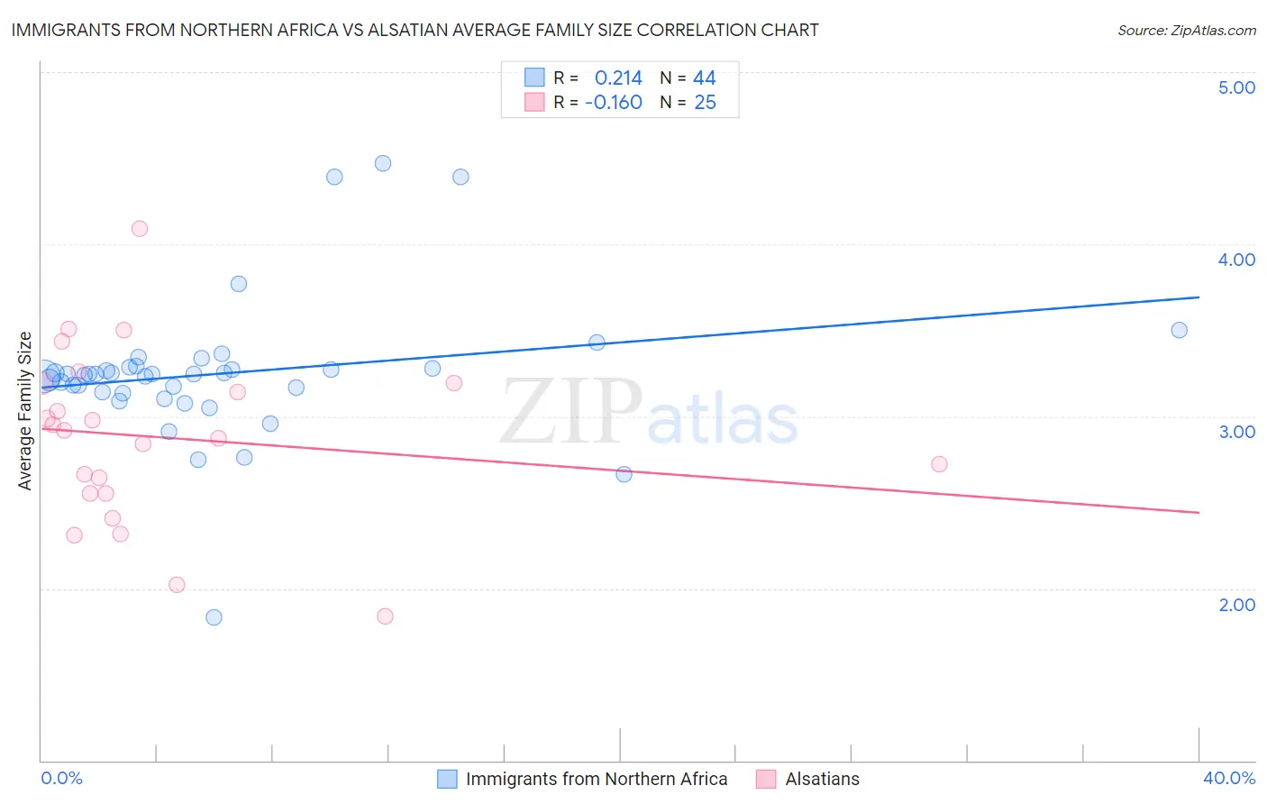 Immigrants from Northern Africa vs Alsatian Average Family Size