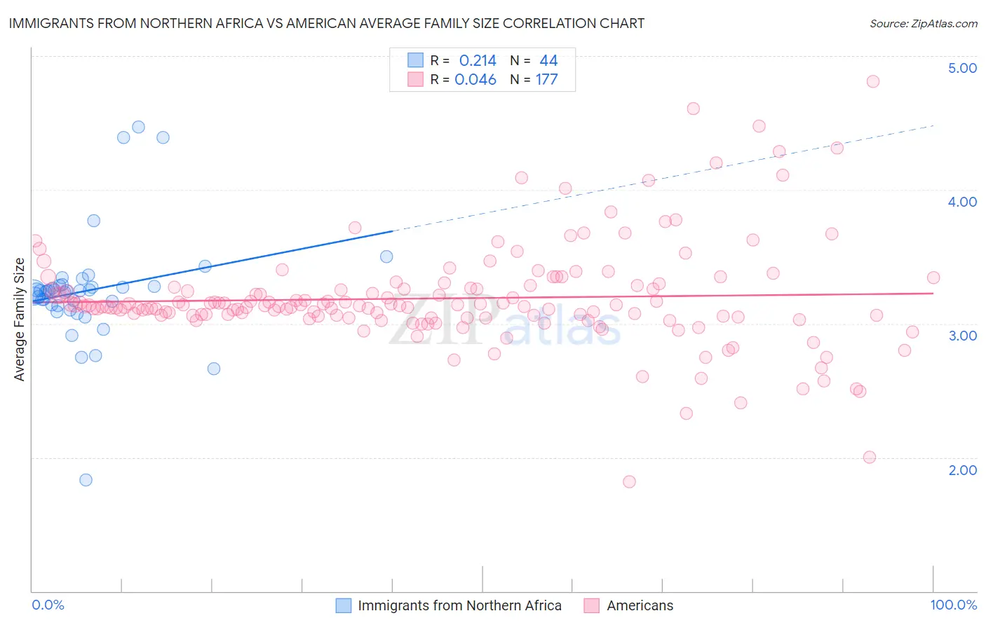 Immigrants from Northern Africa vs American Average Family Size