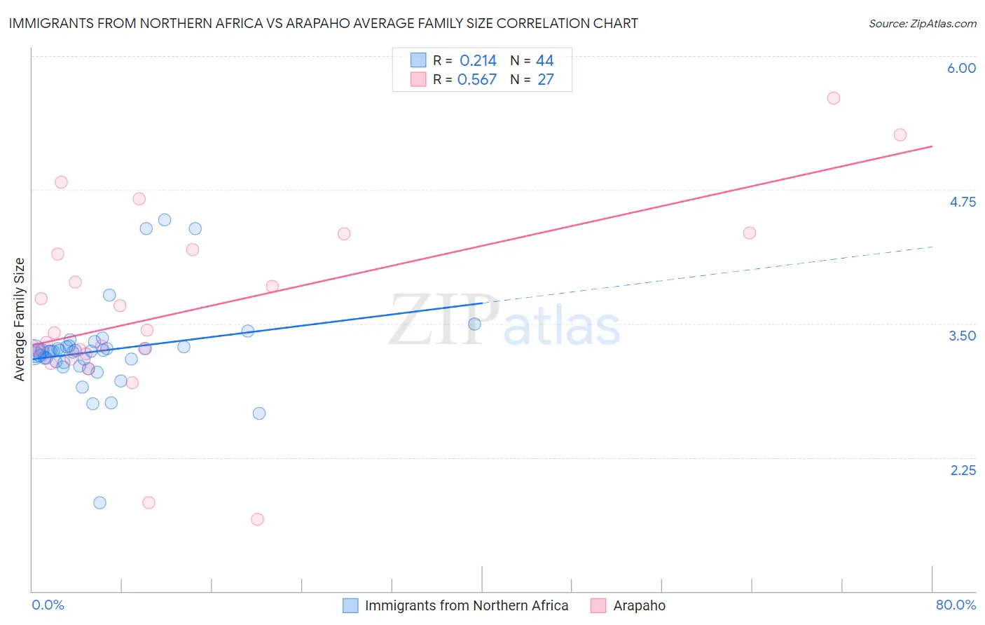 Immigrants from Northern Africa vs Arapaho Average Family Size