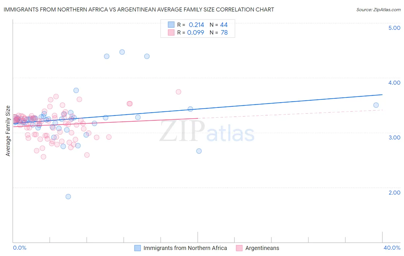 Immigrants from Northern Africa vs Argentinean Average Family Size