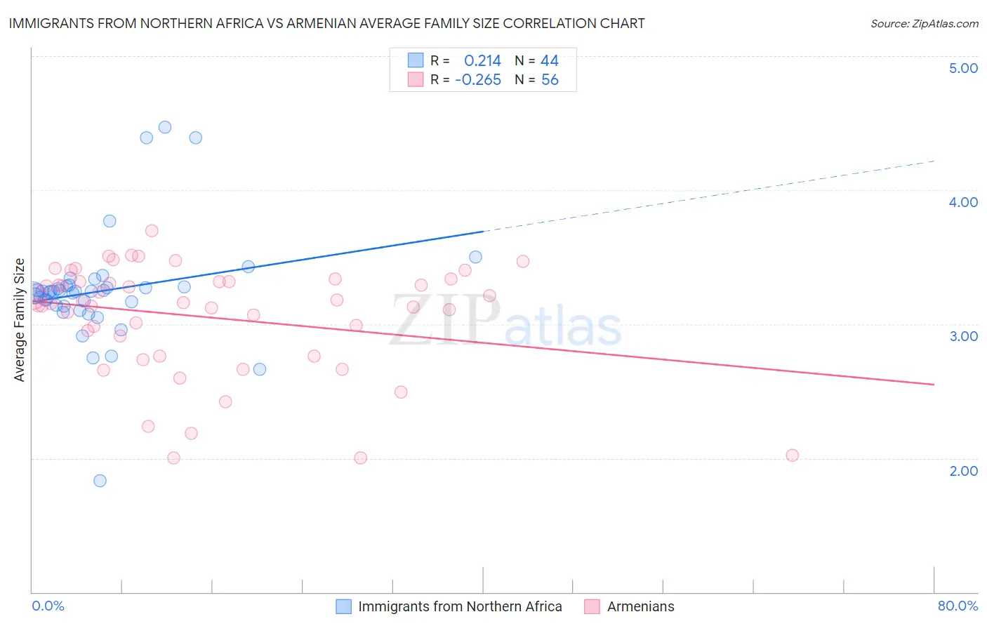 Immigrants from Northern Africa vs Armenian Average Family Size