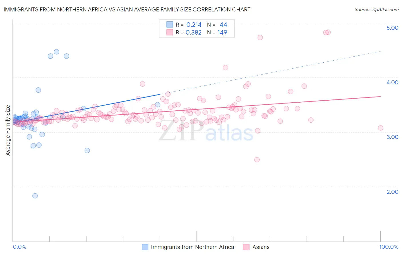Immigrants from Northern Africa vs Asian Average Family Size