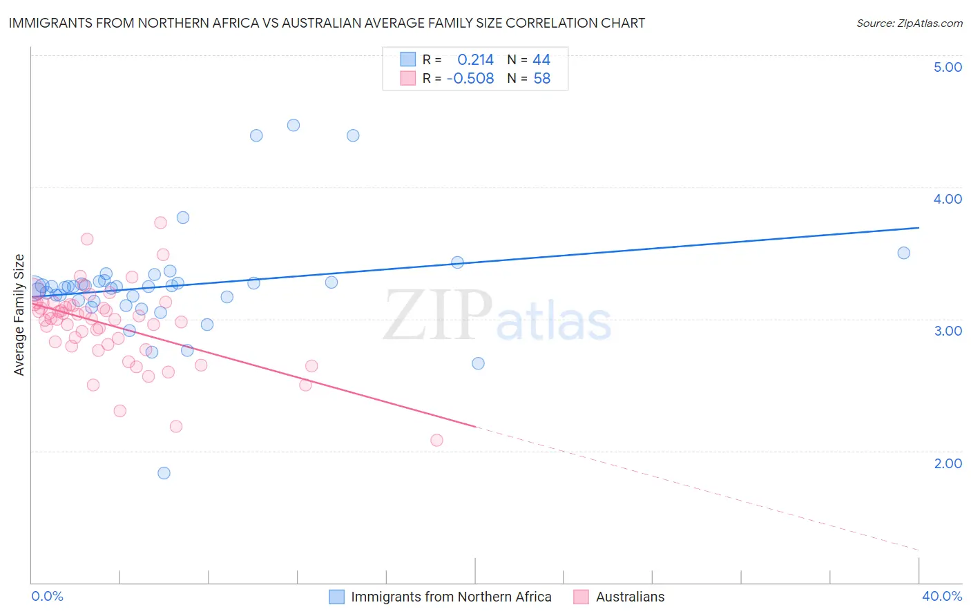 Immigrants from Northern Africa vs Australian Average Family Size
