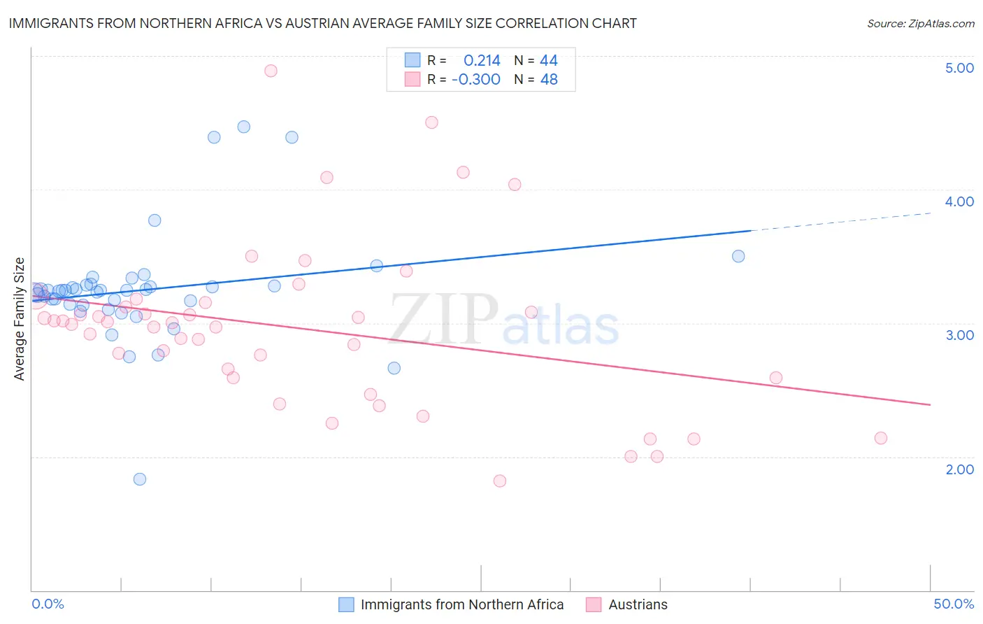 Immigrants from Northern Africa vs Austrian Average Family Size