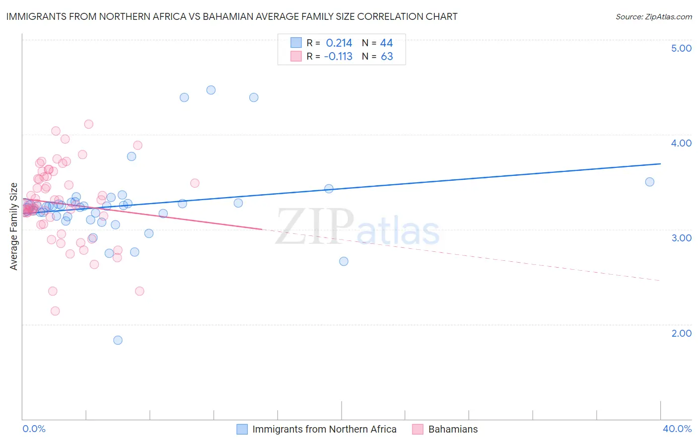 Immigrants from Northern Africa vs Bahamian Average Family Size