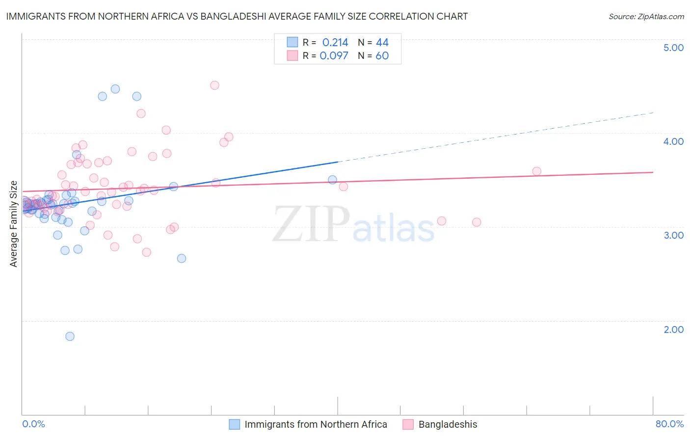 Immigrants from Northern Africa vs Bangladeshi Average Family Size