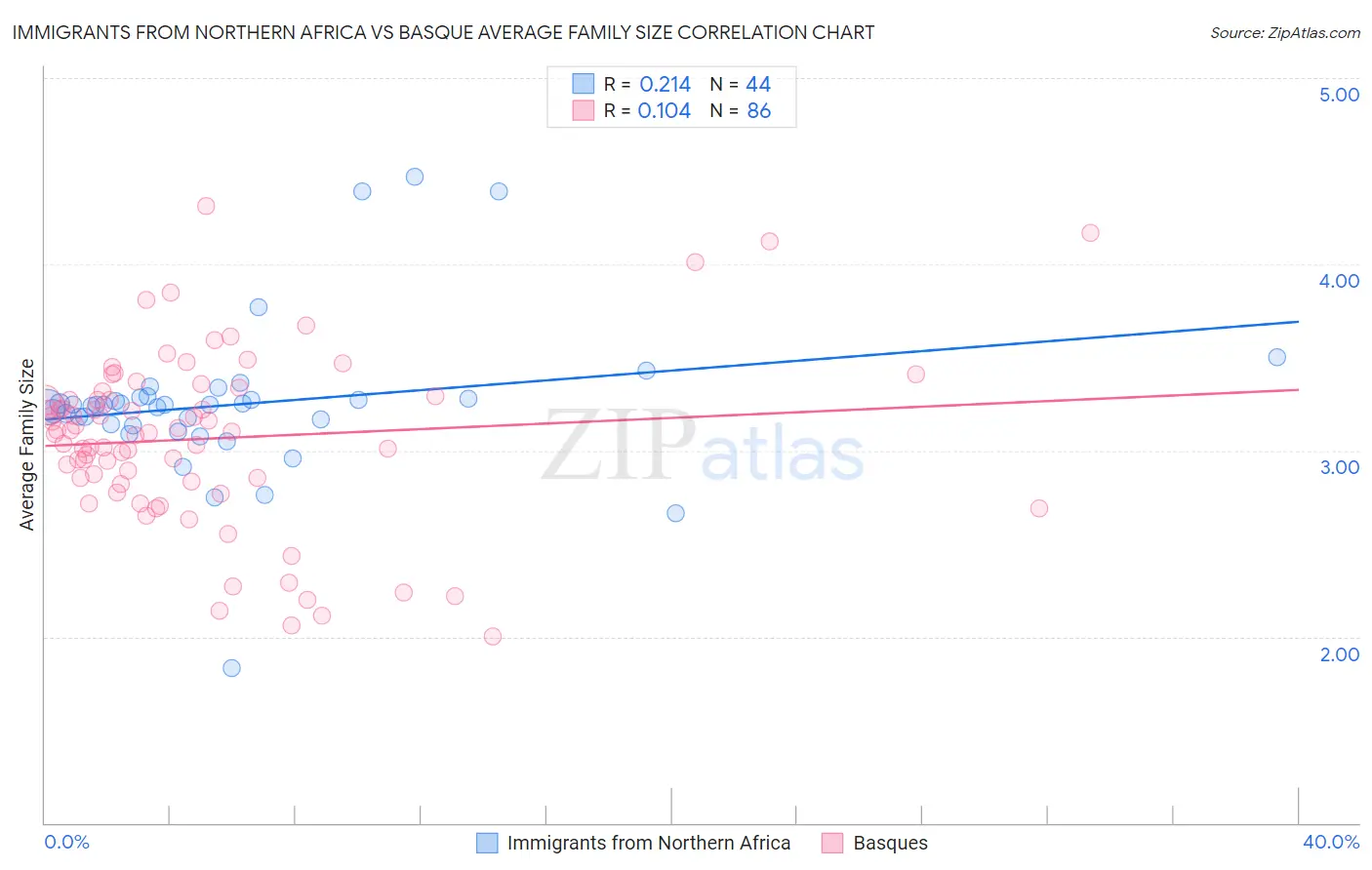Immigrants from Northern Africa vs Basque Average Family Size
